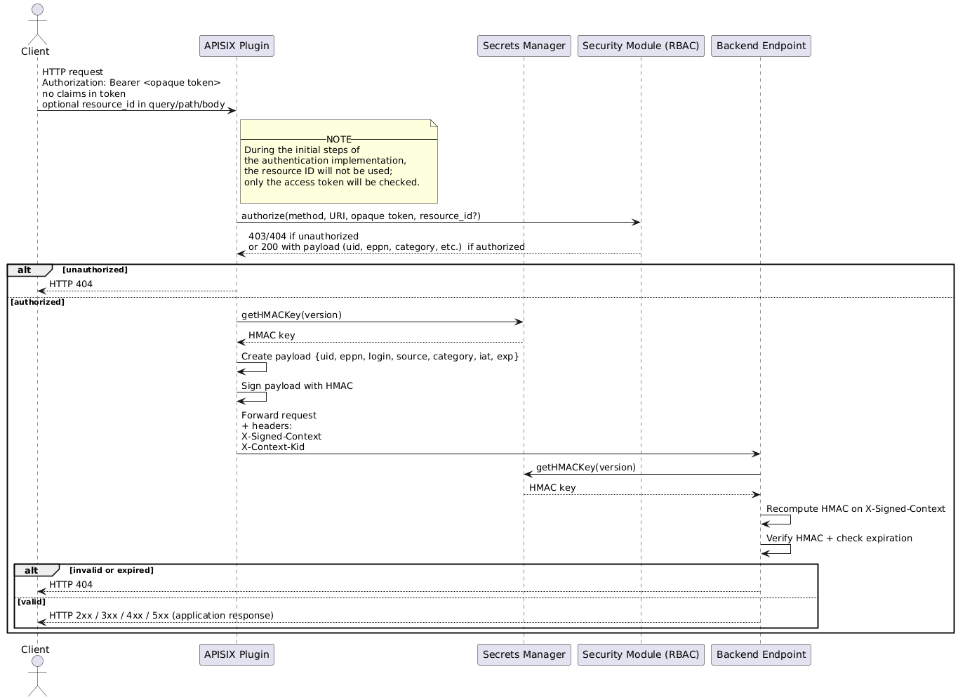 Intégration avec l'API Manager