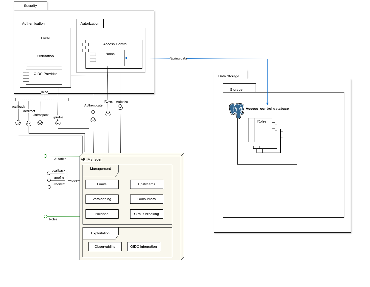 Security - Database