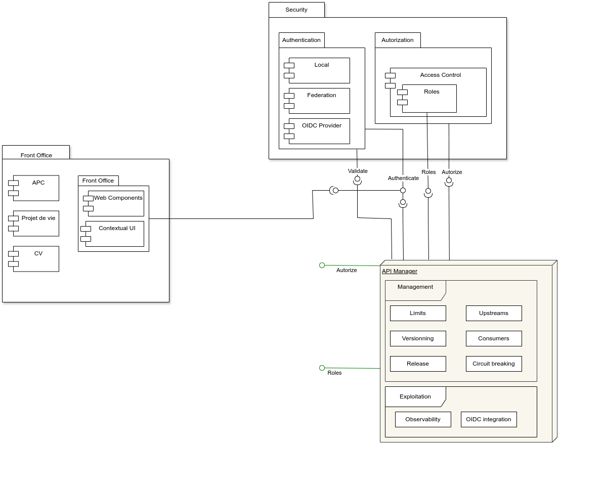 Security - Main components