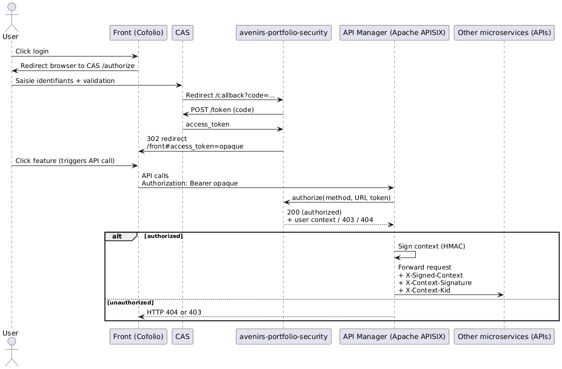 Authentification implémentation initiale