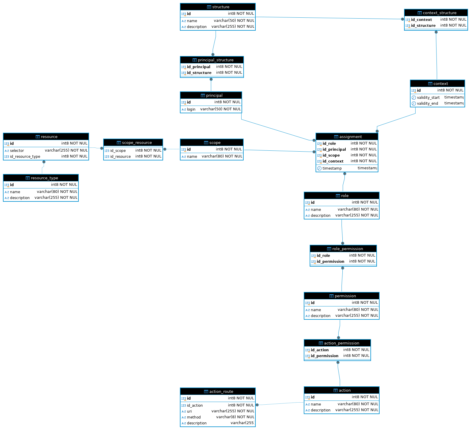 Security - Main components