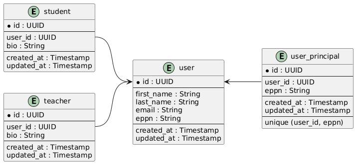 User Student Teacher